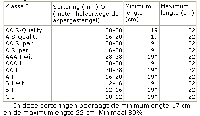 aspergekwaliteit